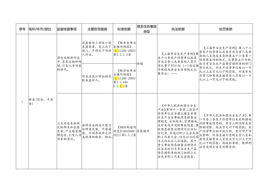 谷物磨制、饲料加工企业安全生产标准规范合规指引.docx_第2页