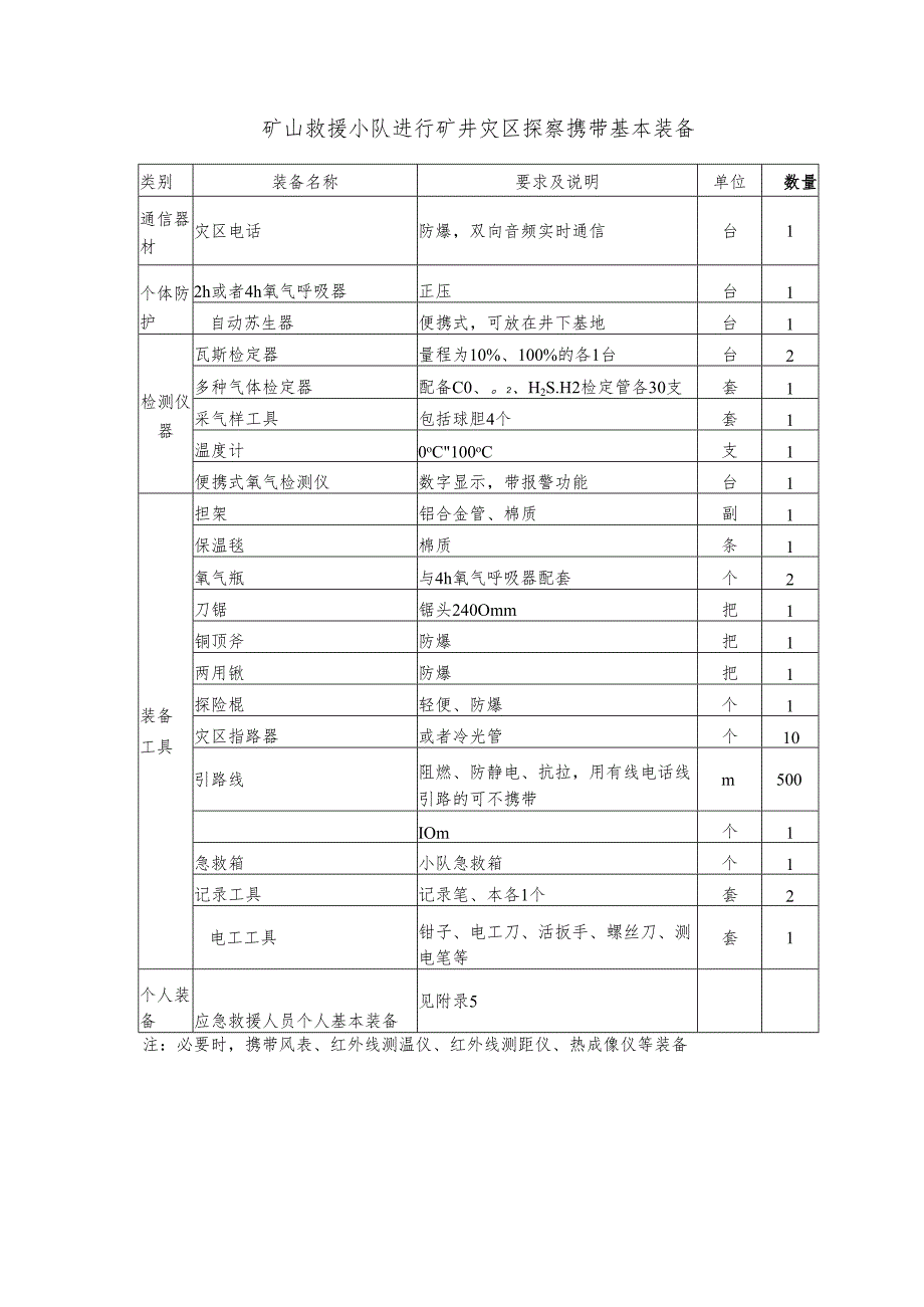 矿山救援小队进行矿井灾区探察携带基本装备.docx_第1页