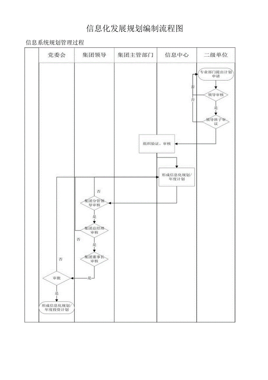 信息化发展规划编制流程图.docx_第1页