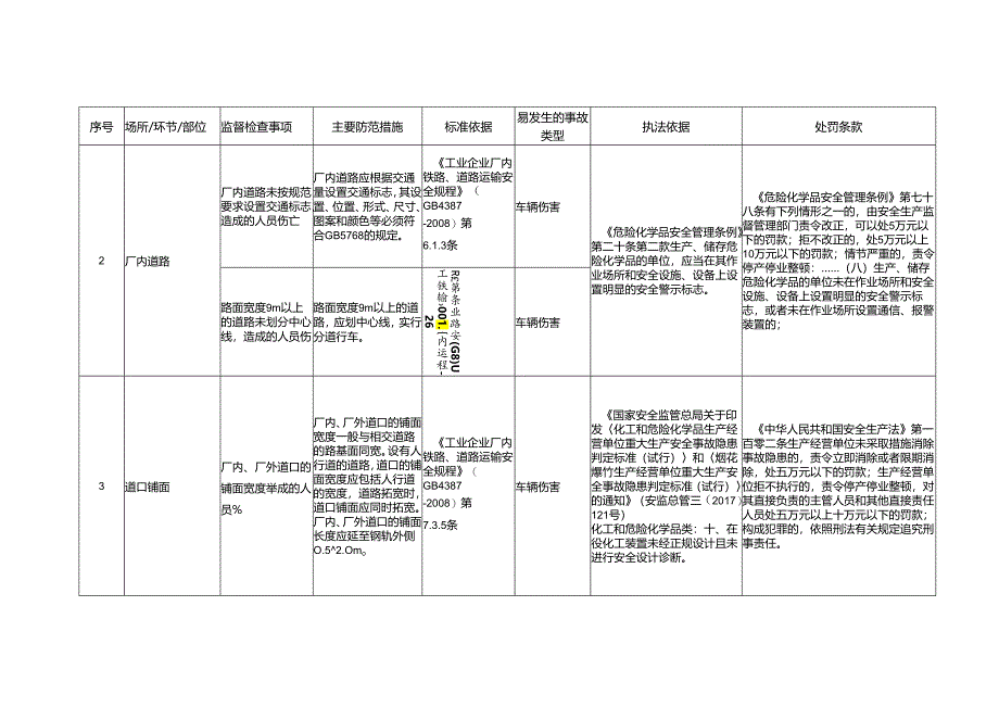 总平面布置及建构筑物安全生产标准规范合规指引.docx_第2页