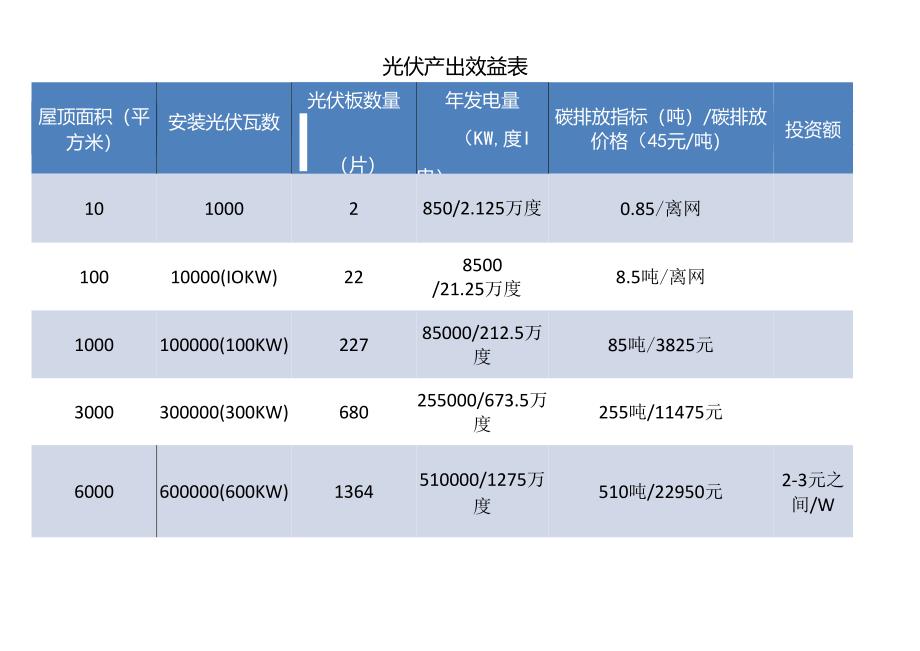 光伏产出效益表.docx_第1页