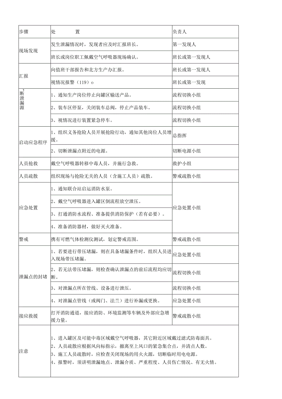 企业生产类突发事件及处置卡.docx_第2页