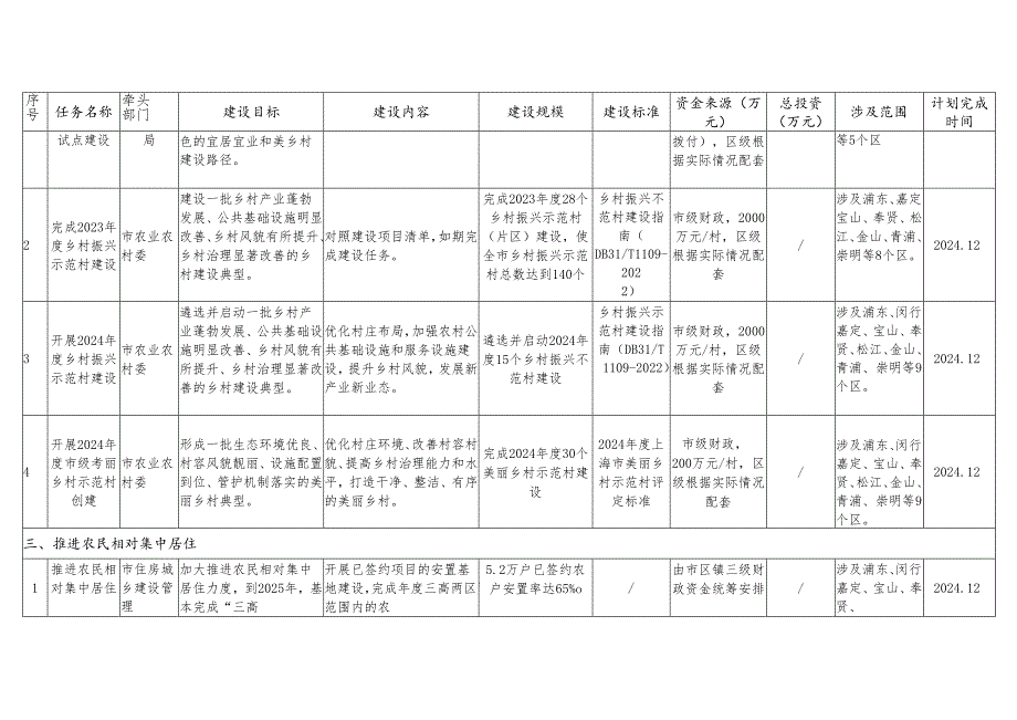 2024年上海市乡村建设行动任务清单.docx_第2页