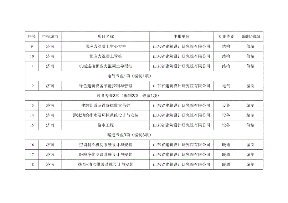 2024 年度山东省工程建设标准设计编制计划项目.docx_第2页