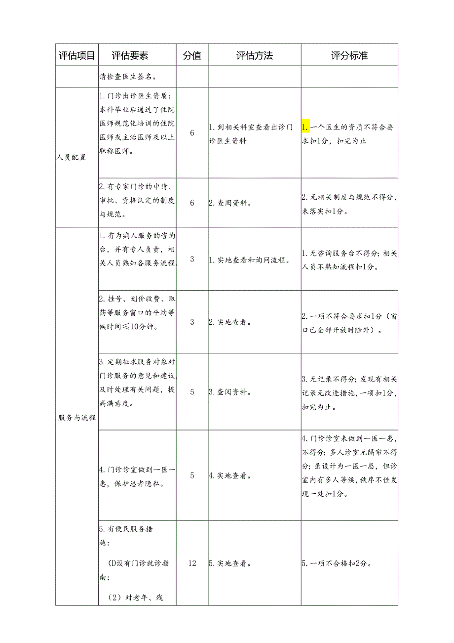 一级医院门诊质控评估细则.docx_第2页