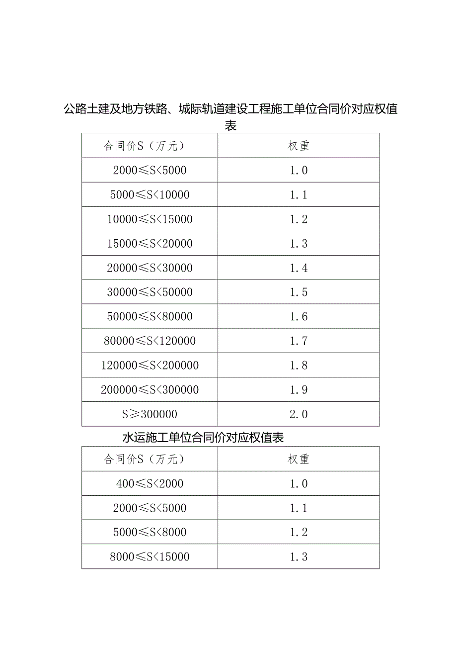 交通建设工程从业单位信用评价计分规则、等级标准、负面清单、检查表.docx_第3页