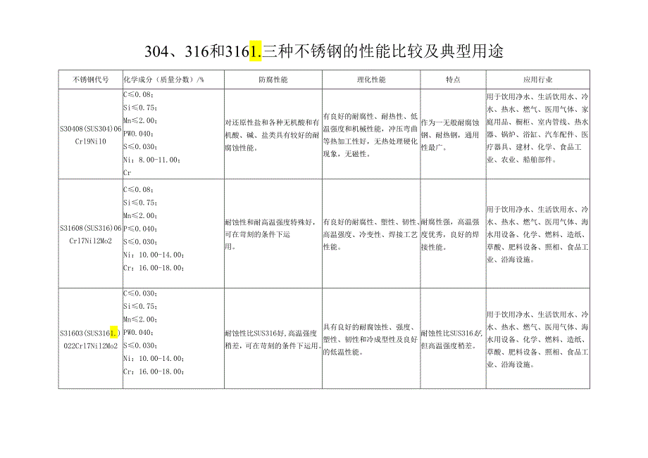 304、316和316L三种不锈钢的性能比较及典型用途.docx_第1页