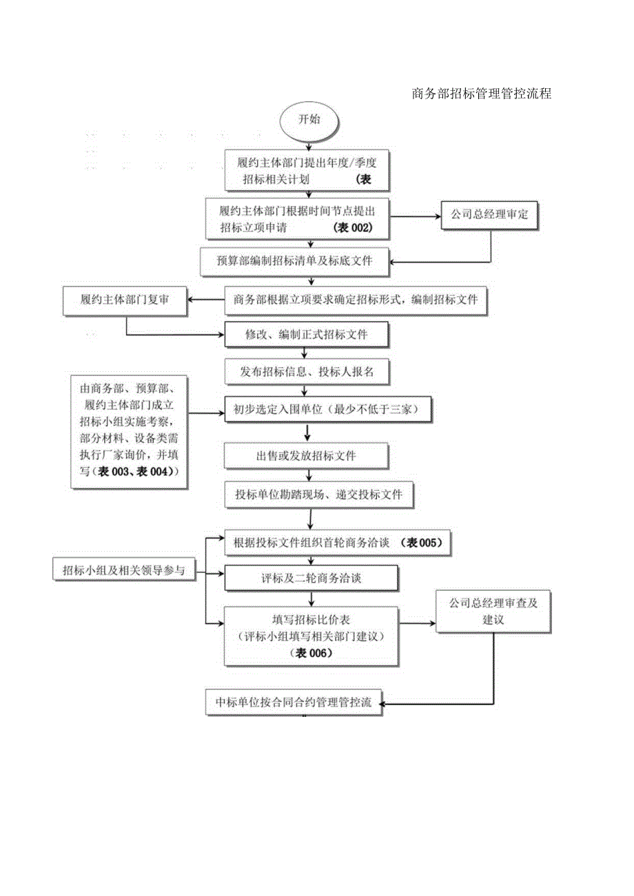 X投资建设企业工程部商务部预算部流程汇总.docx_第2页