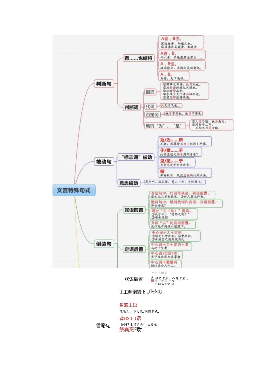 初中文言阅读特殊句式知识点.docx_第2页