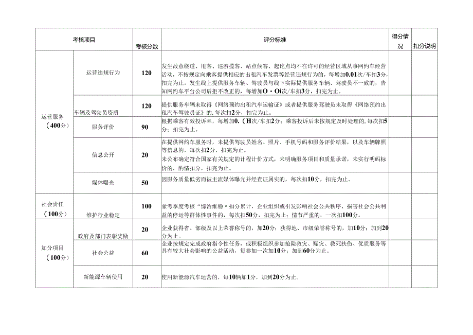 长沙市网络预约出租汽车经营者年度服务质量信誉考核评分标准.docx_第2页