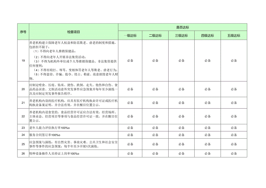 一般养老机构等级评定一票否决指标（四川）.docx_第3页