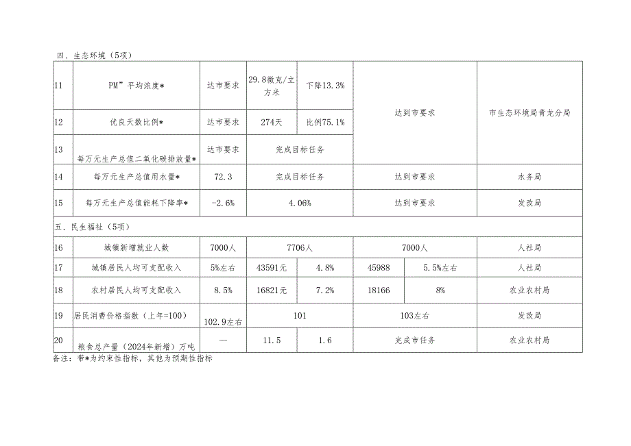 青龙满族自治县2024年国民经济和社会发展计划.docx_第3页