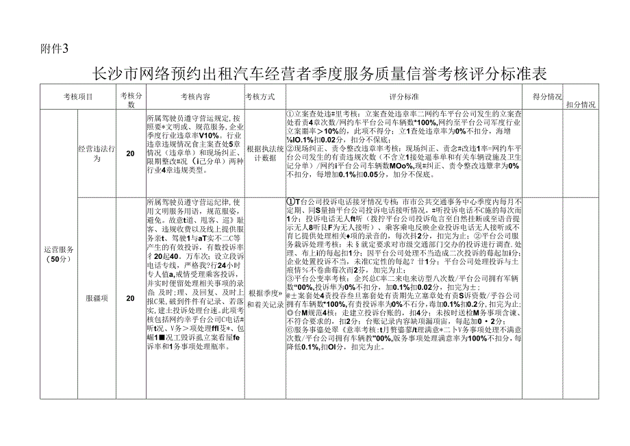 长沙市网络预约出租汽车经营者季度服务质量信誉考核评分标准表.docx_第1页