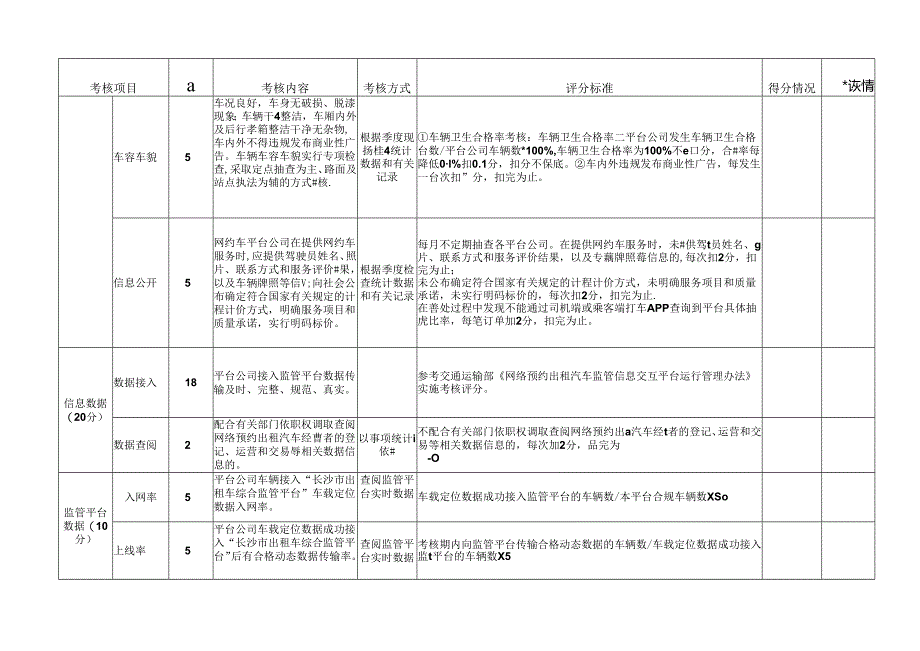 长沙市网络预约出租汽车经营者季度服务质量信誉考核评分标准表.docx_第2页