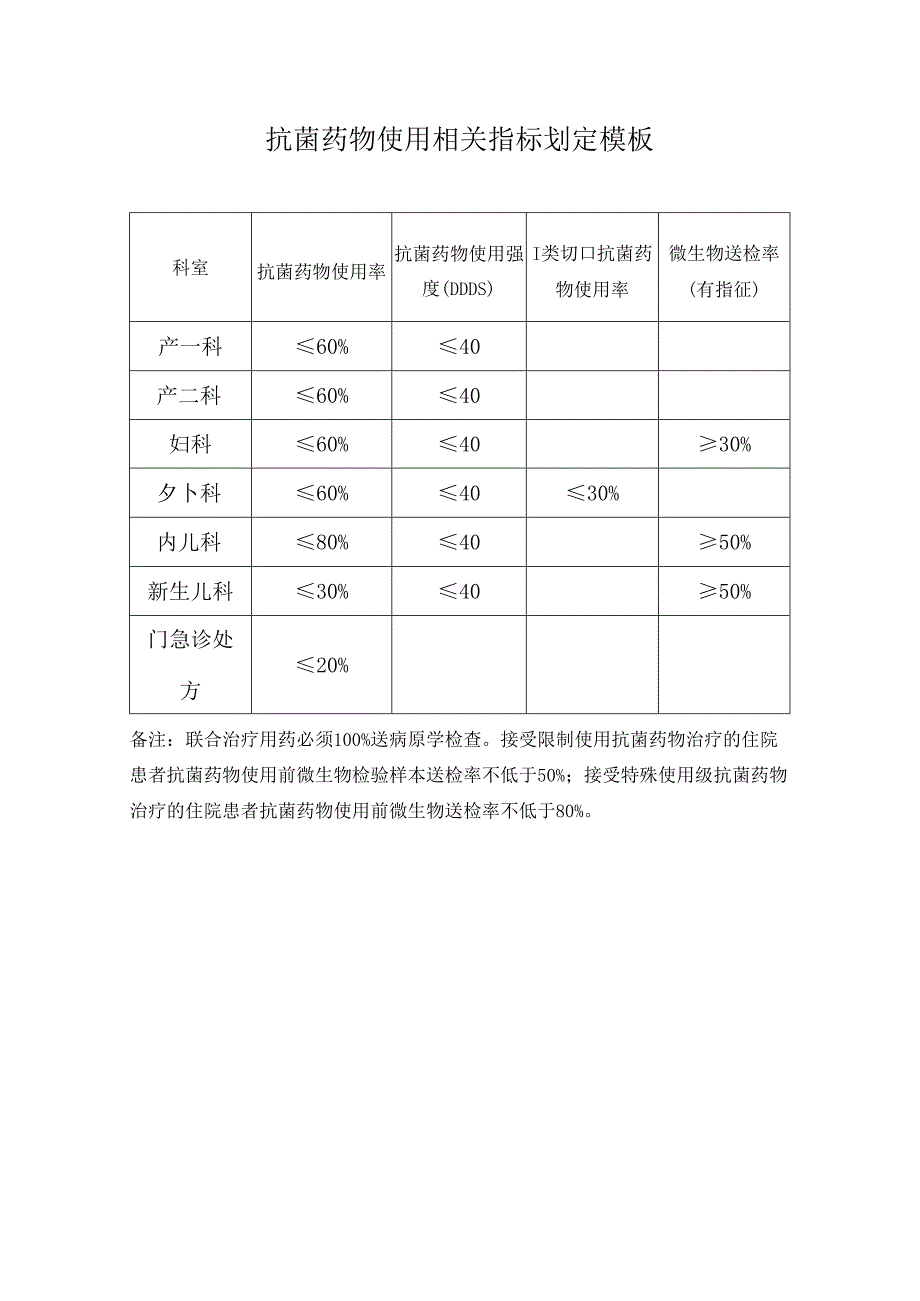 抗菌药物使用相关指标划定模板.docx_第1页