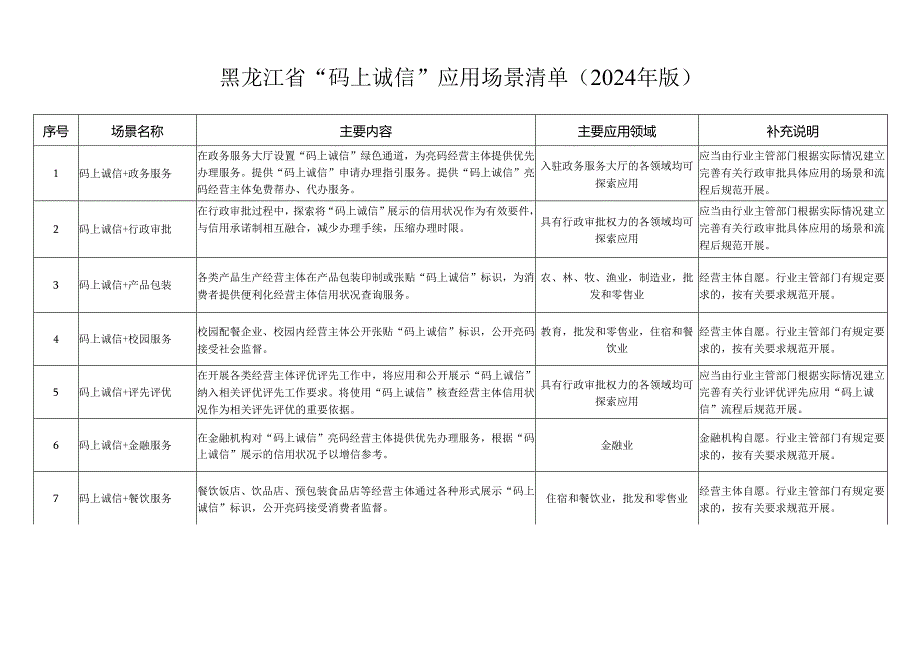 黑龙江省“码上诚信”应用场景（2024年版）清单.docx_第3页