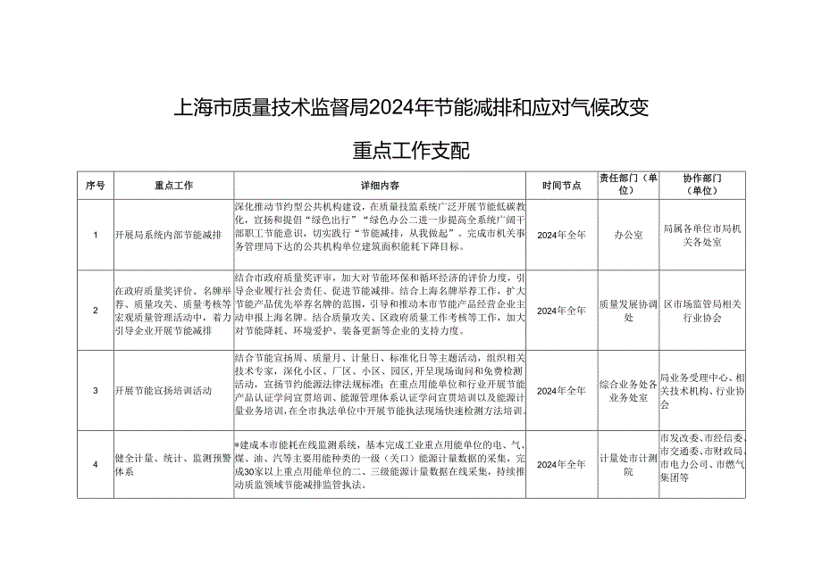 上海质量技术监督局2024年节能减排和应对气候变化.docx_第1页