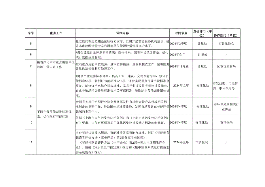 上海质量技术监督局2024年节能减排和应对气候变化.docx_第2页