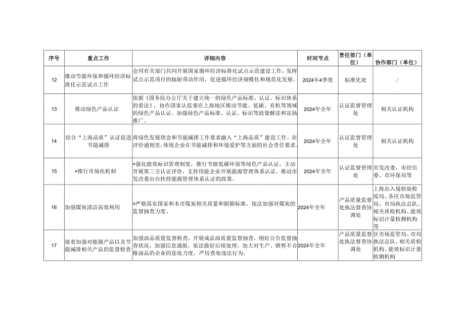 上海质量技术监督局2024年节能减排和应对气候变化.docx_第3页