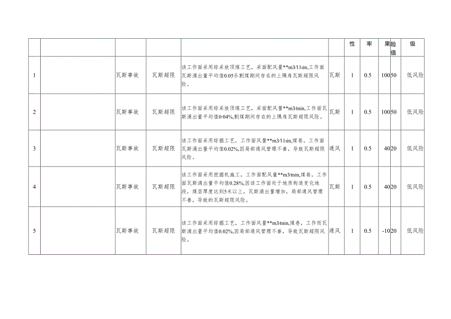 煤矿瓦斯专项辨识安全风险清单.docx_第2页