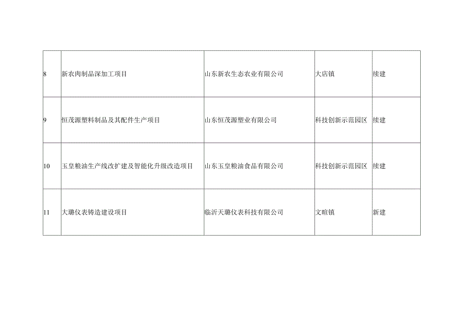 莒南县2024年重点建设项目清单.docx_第3页