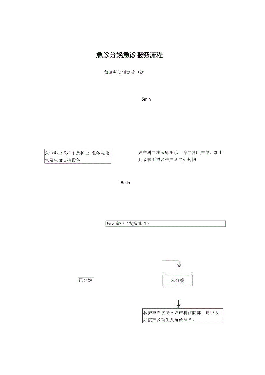 急诊分娩急诊服务流程(最新).docx_第1页