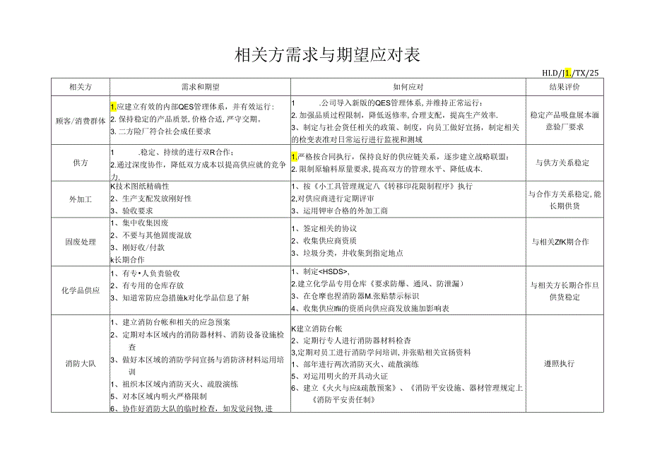 4.1相关方需求与期望应对表.docx_第1页