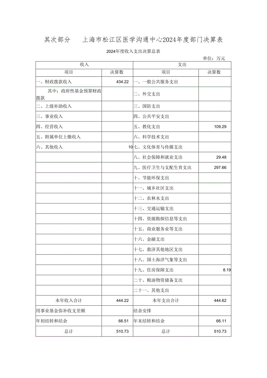 上海市松江区医学交流中心2024年度部门决算.docx_第2页