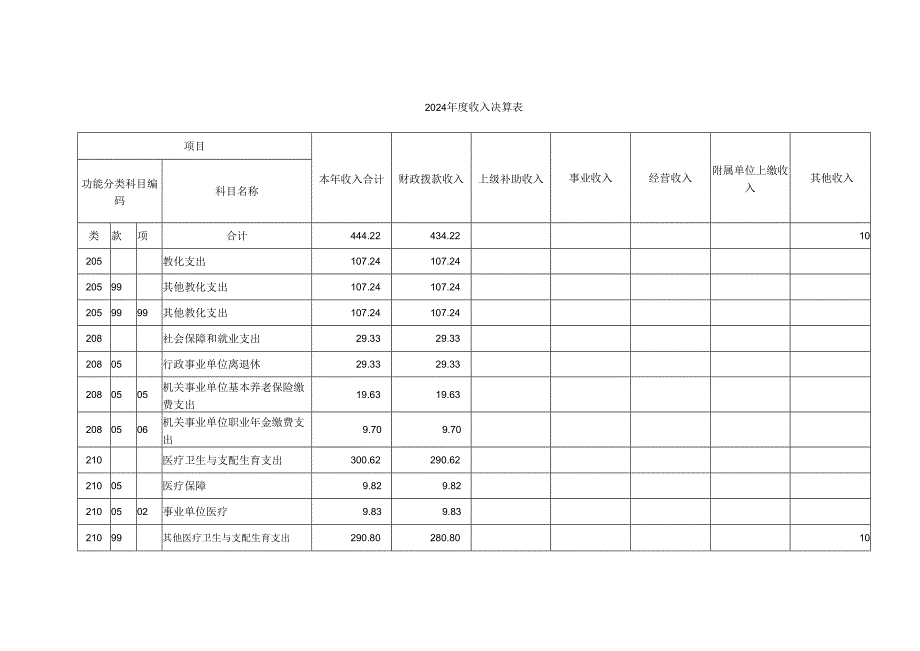 上海市松江区医学交流中心2024年度部门决算.docx_第3页