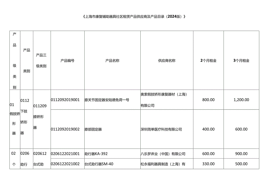 上海市康复辅助器具社区租赁产品供应商及产品目录（2024版）.docx_第1页