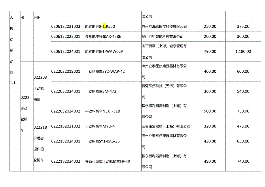 上海市康复辅助器具社区租赁产品供应商及产品目录（2024版）.docx_第2页