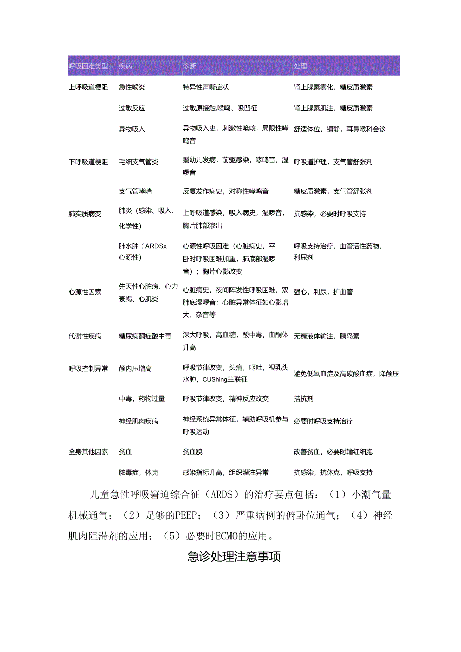 儿童呼吸困难快速判断、急诊处理、注意事项及综合管理.docx_第2页