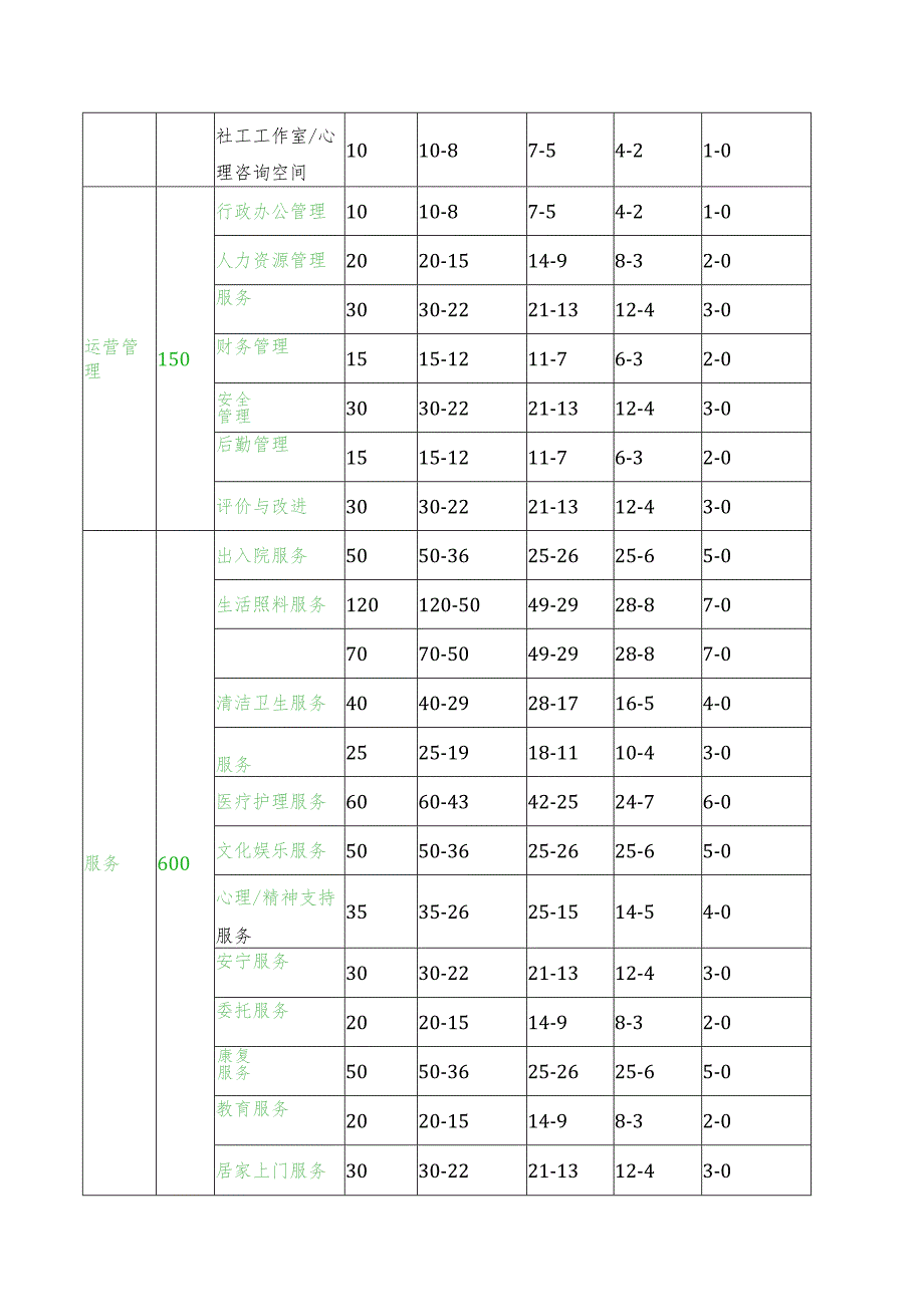 养老机构等级评定内容与分值表.docx_第2页