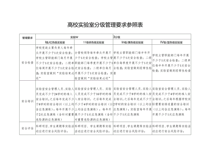 高校实验室分级管理要求参照表.docx_第1页