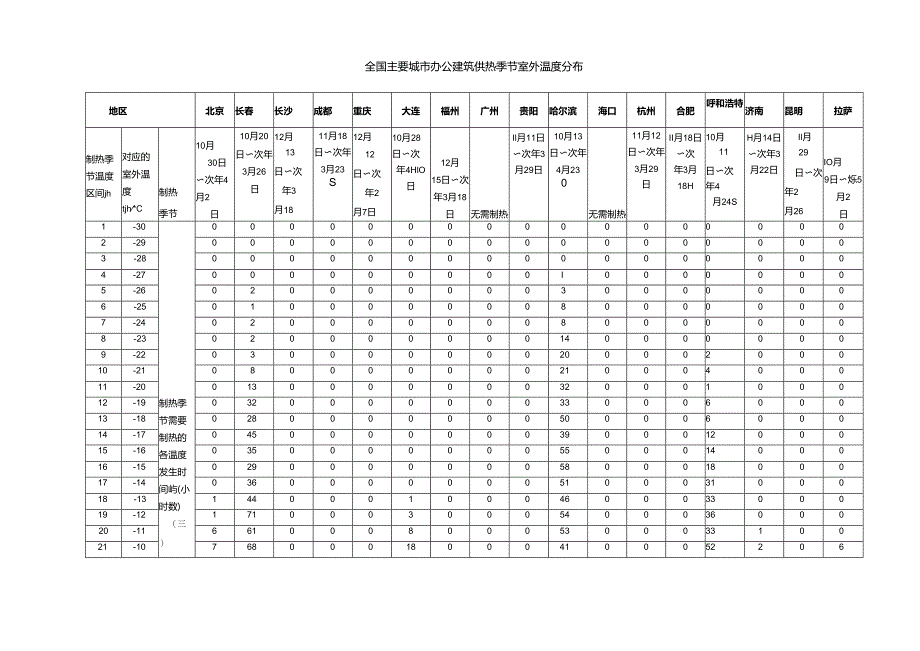 全国主要城市办公建筑供热季节室外温度分布.docx_第1页