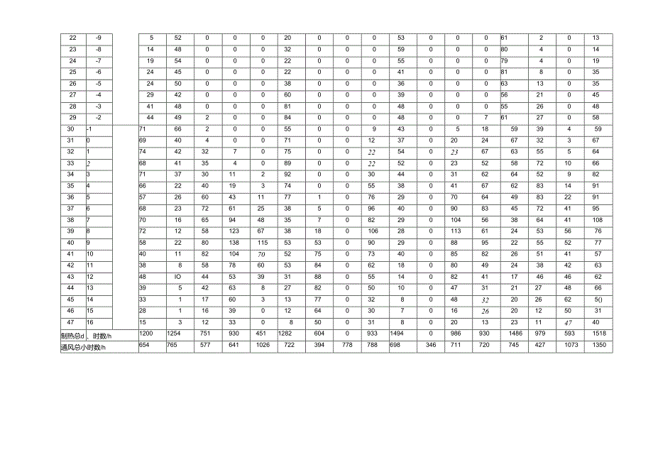 全国主要城市办公建筑供热季节室外温度分布.docx_第2页