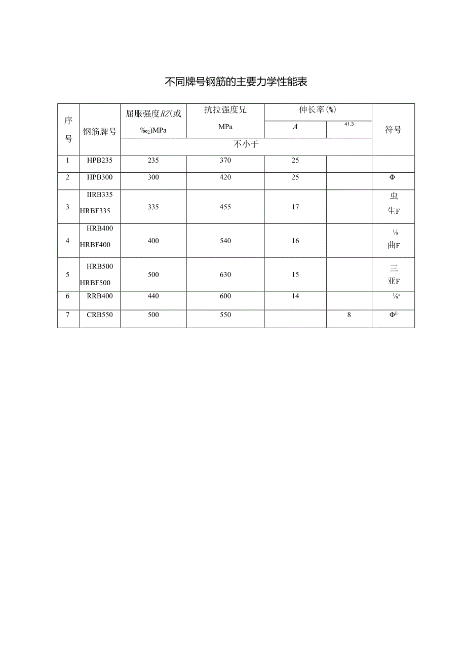 不同牌号钢筋的主要力学性能表.docx_第1页