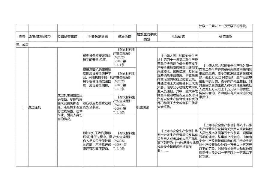 耐火材料制品制造企业安全生产标准规范合规指引.docx_第2页