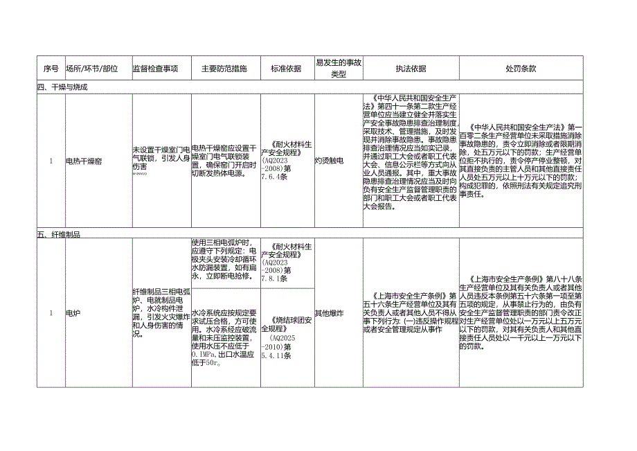 耐火材料制品制造企业安全生产标准规范合规指引.docx_第3页