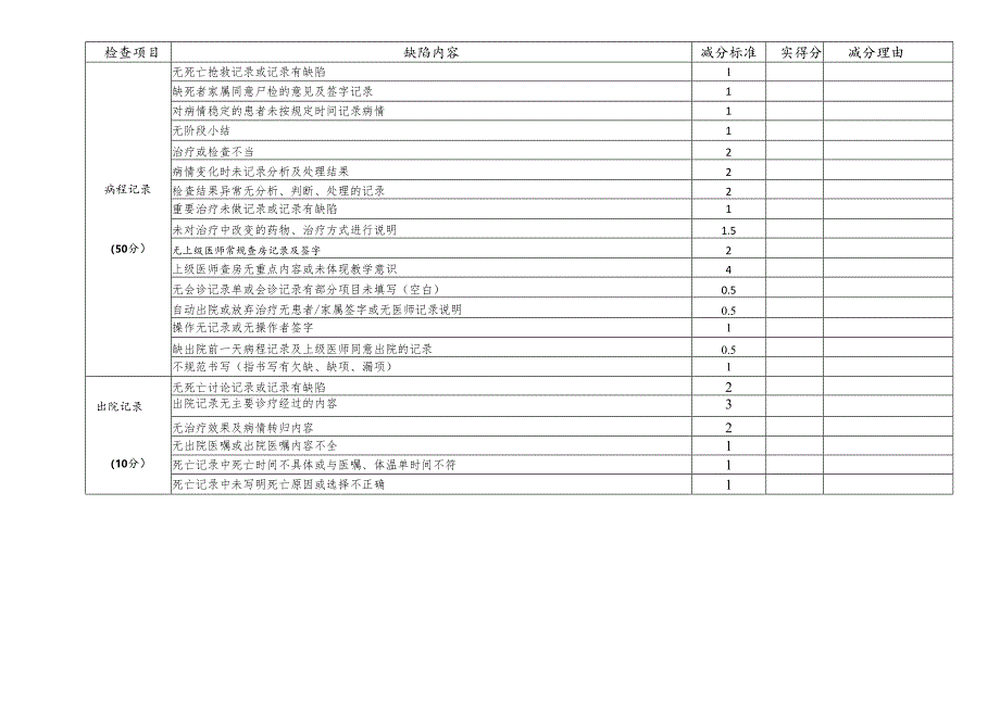 住院病案（终末）书写质量检查表模板.docx_第2页