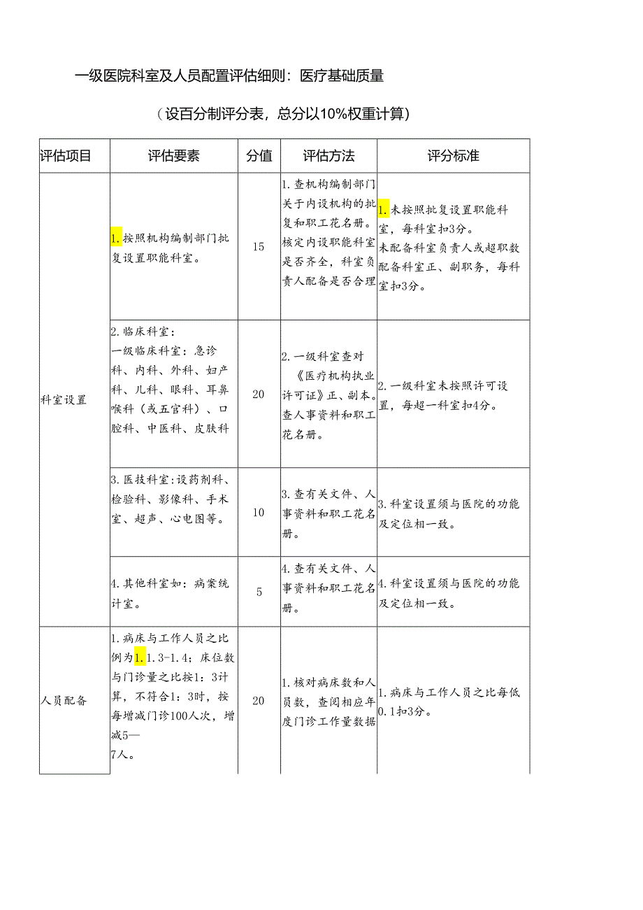 医院科室及人员配置评估细则.docx_第1页