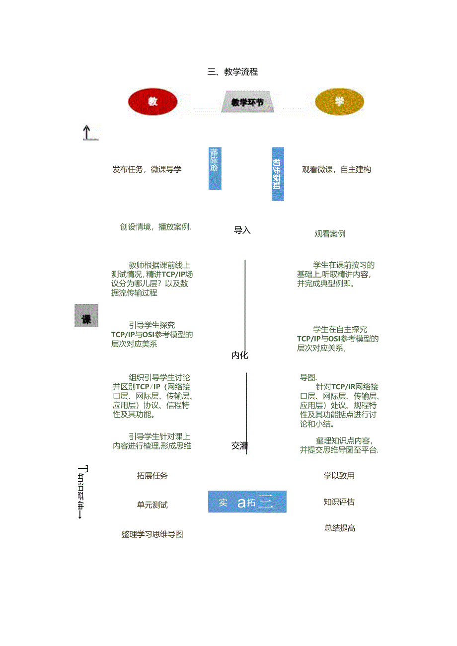 计算机网络技术基础教程 教案-教学设计 单元3.3 tcpip参考模型.docx_第2页