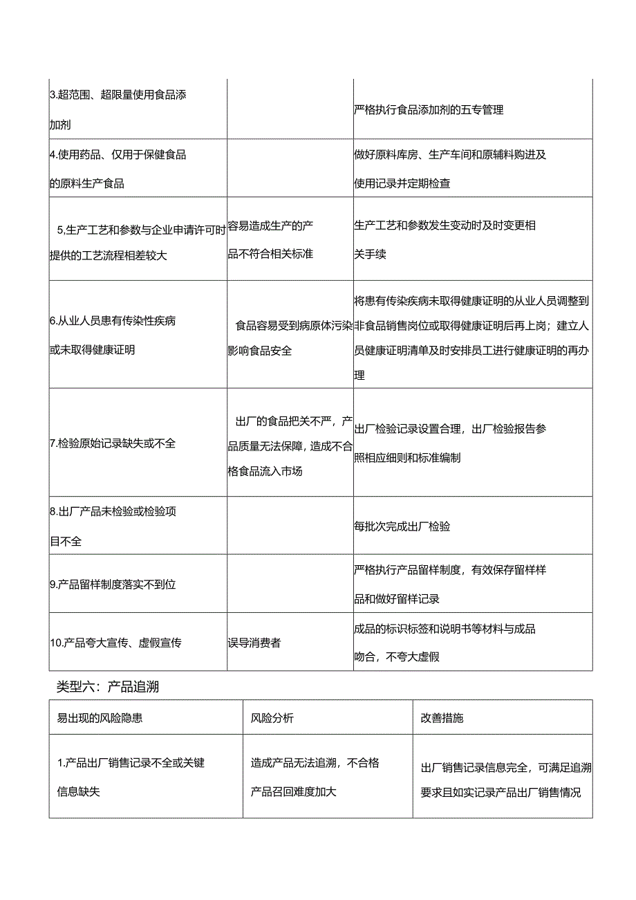 食品生产企业风险隐患及改善措施.docx_第3页