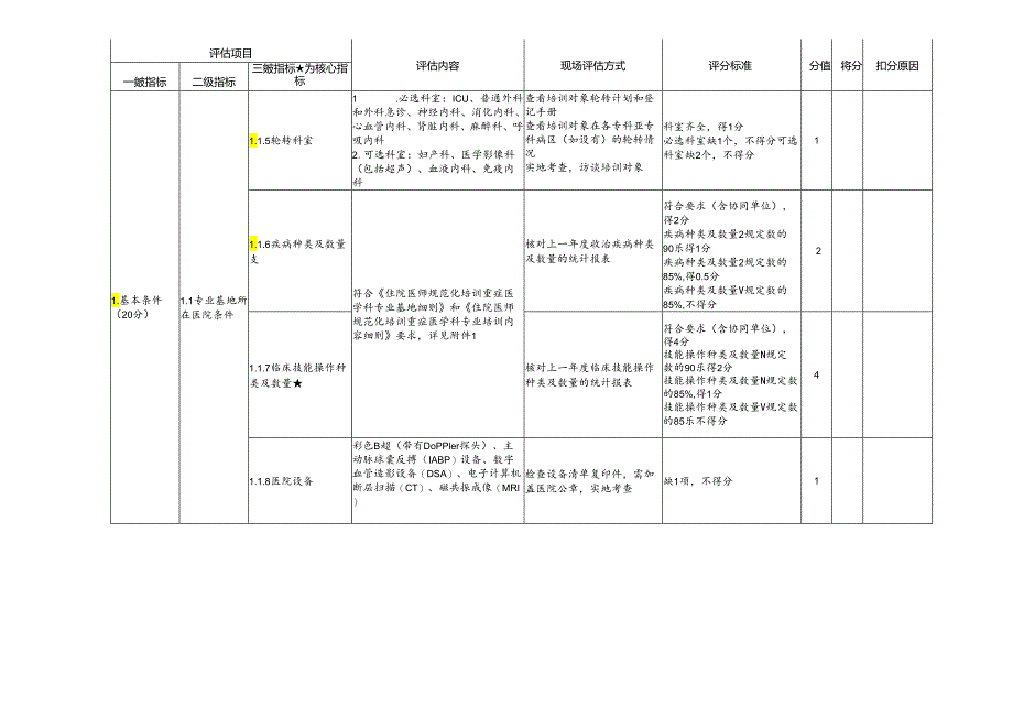 住院医师规范化培训评估指标 —— 重症医学科专业基地.docx_第3页