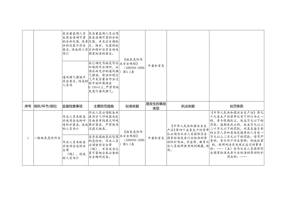 缺氧危险作业安全生产标准规范合规指引.docx_第2页