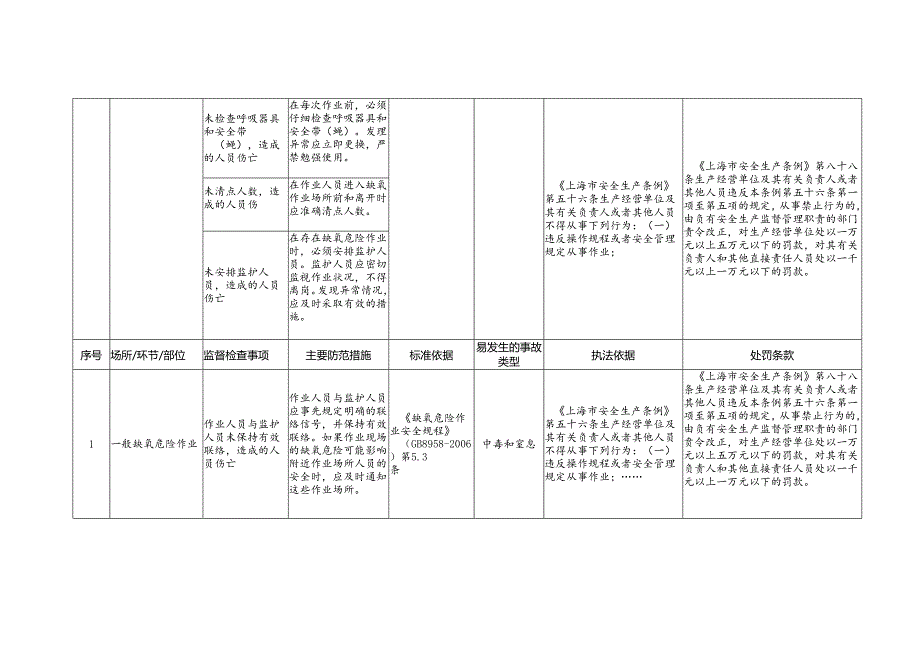 缺氧危险作业安全生产标准规范合规指引.docx_第3页