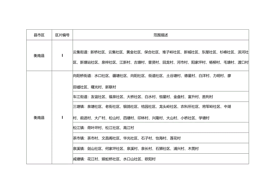 衡阳市征收农用地补偿区片划分表.docx_第3页