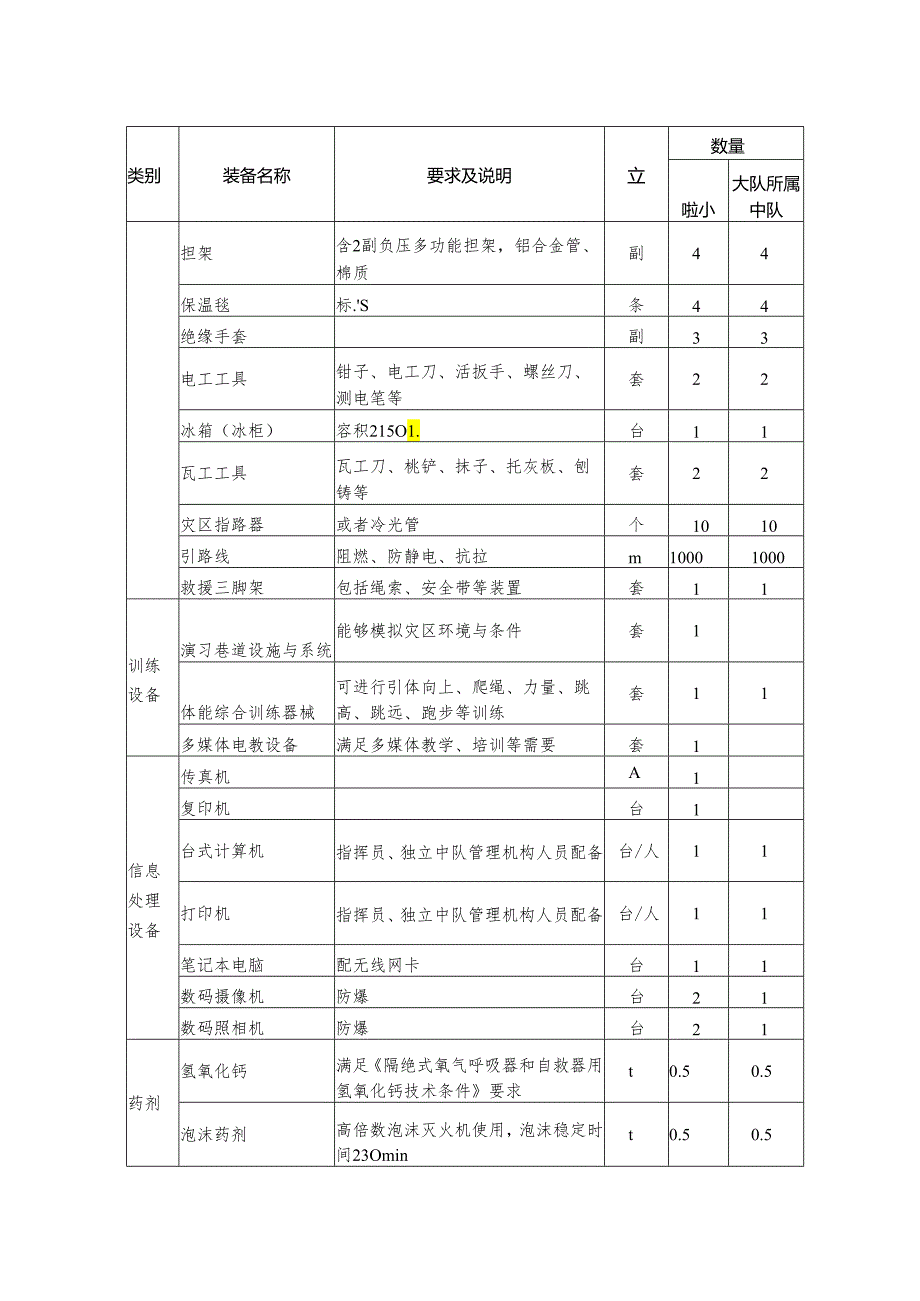 矿山救援独立中队和大队所属中队基本装备.docx_第3页