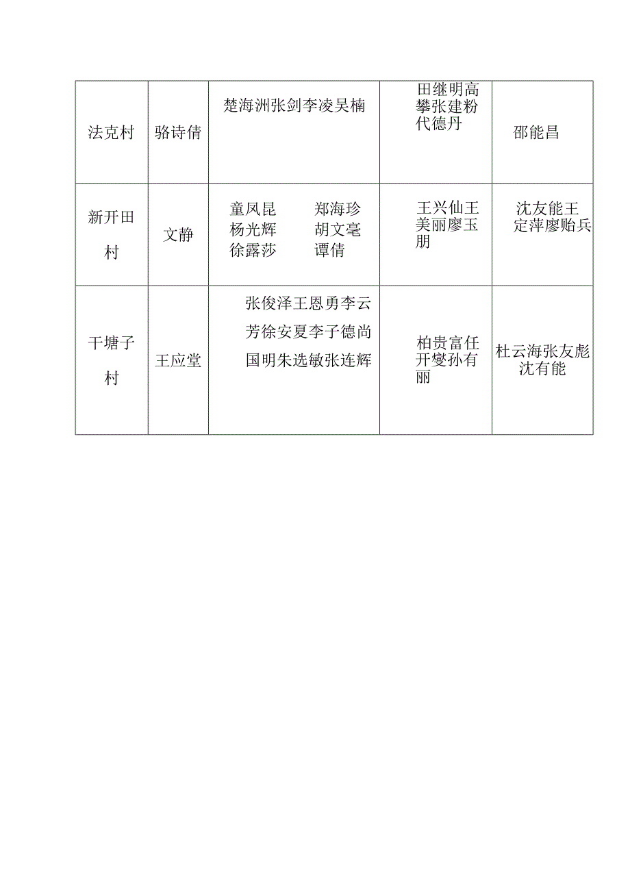 2022年春季灭鼠工作人员安排.docx_第2页