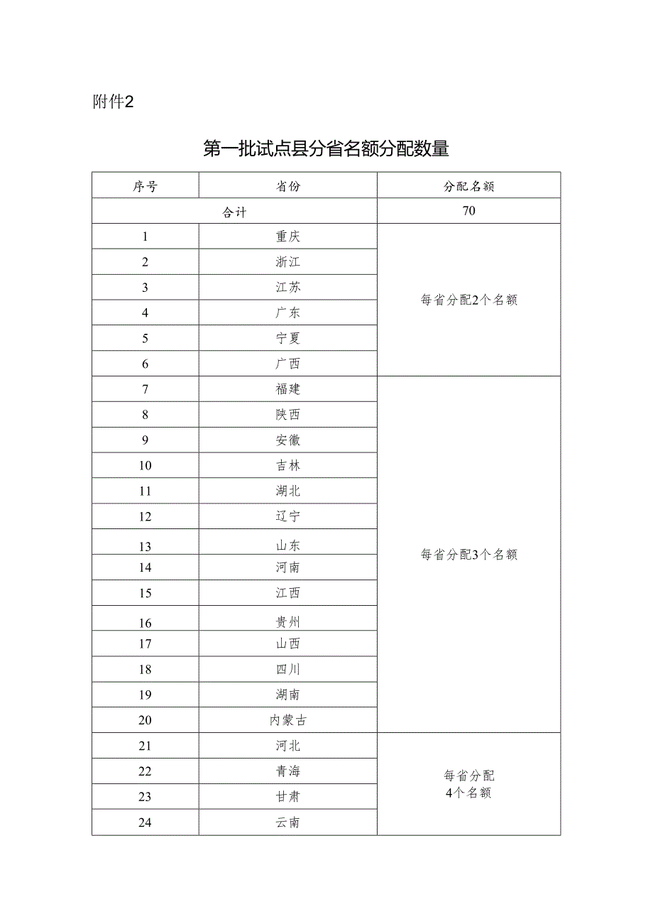 县域充换电设施补短板第一批试点县分省名额分配数量.docx_第1页